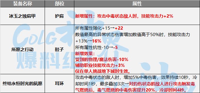 DNF神界中毒流装备选择