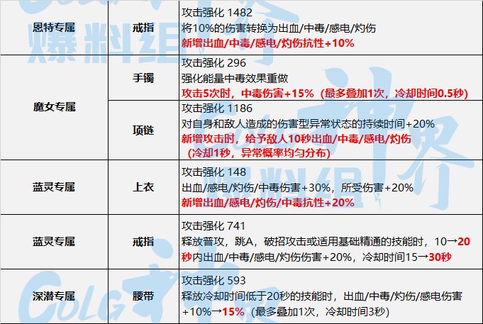 DNF神界中毒流装备选择