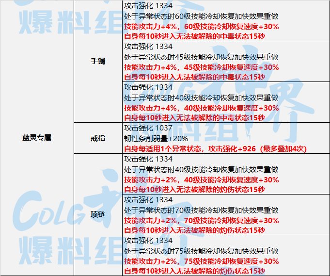 DNF神界自异常装备选择