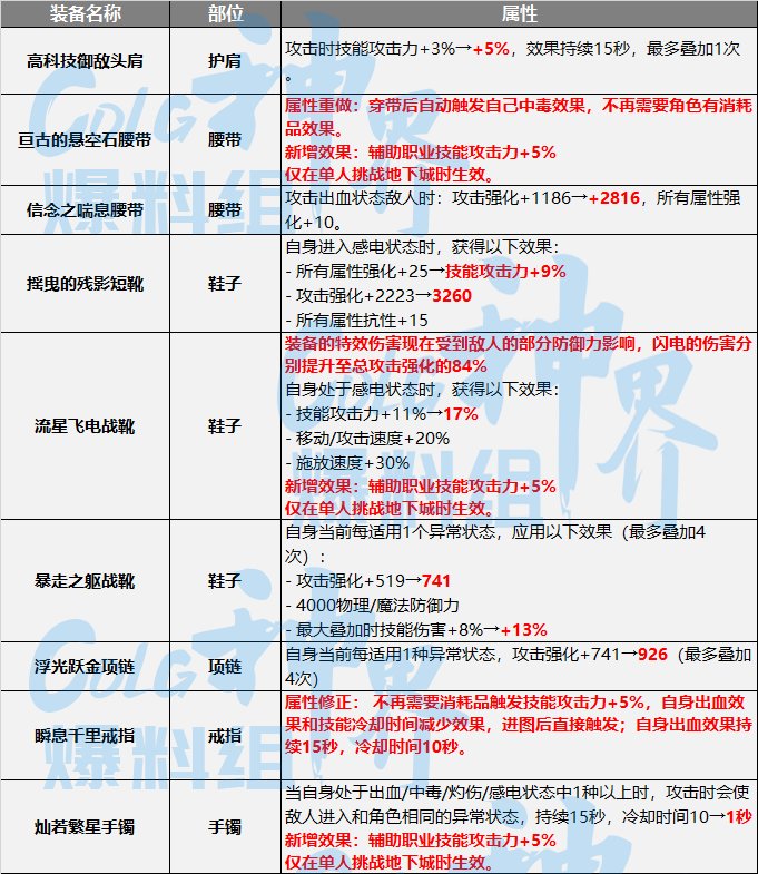 DNF神界自异常装备选择