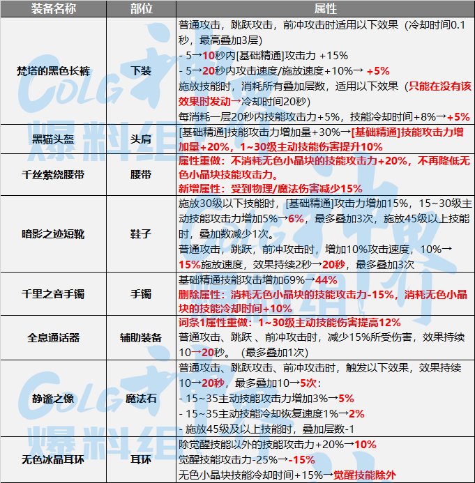 DNF神界小技能流装备选择