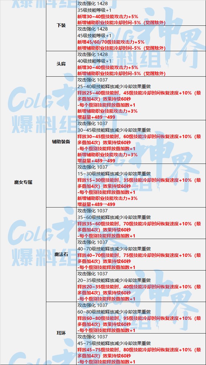 DNF神界技能特化流装备选择