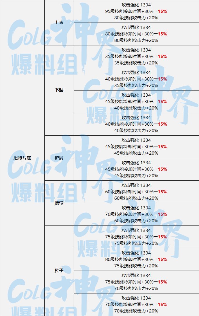 DNF神界技能特化流装备选择