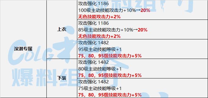 DNF神界技能特化流装备选择