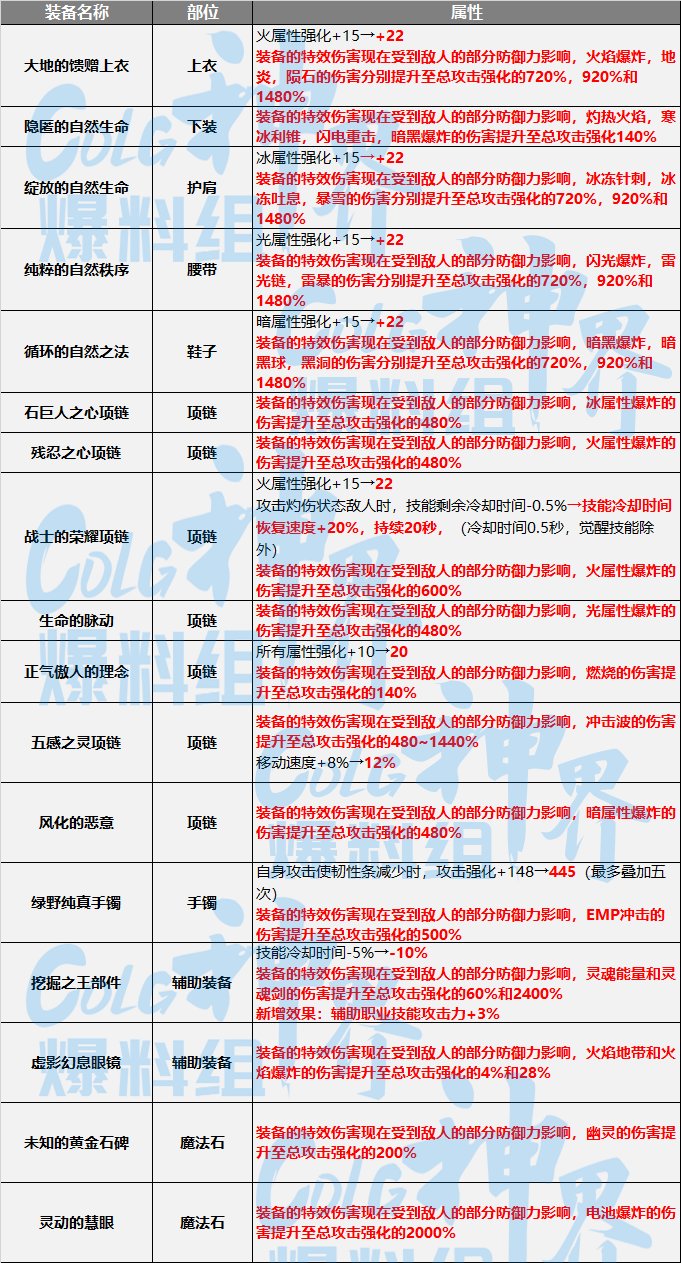 DNF神界特效流装备选择