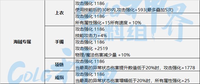 DNF神界直伤流装备选择