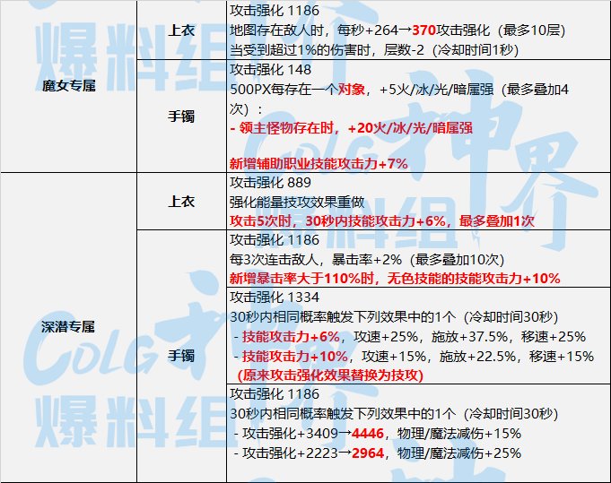 DNF神界直伤流装备选择