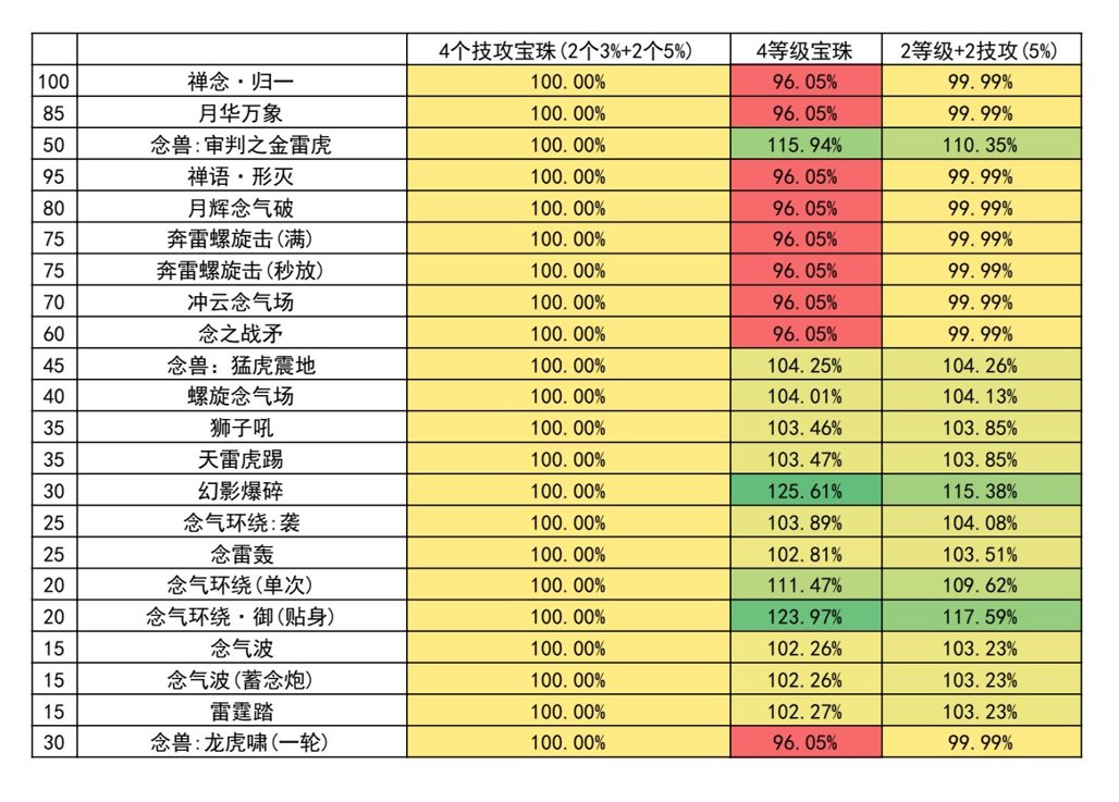 DNF男女气功需要换5%技攻宝珠吗