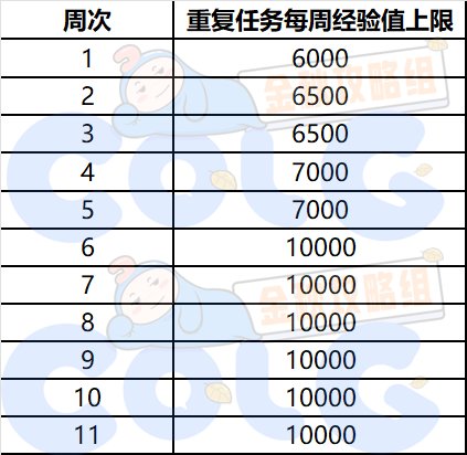 DNF秋之风通行证多久满级