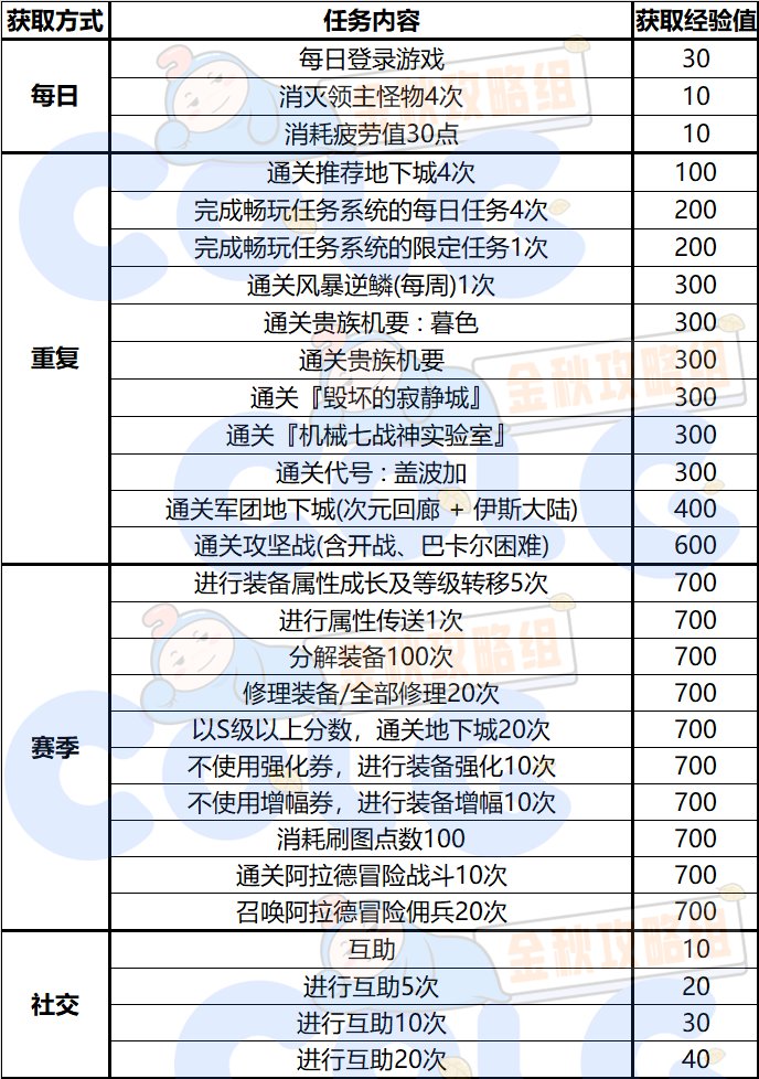 DNF秋之风通行证多久满级