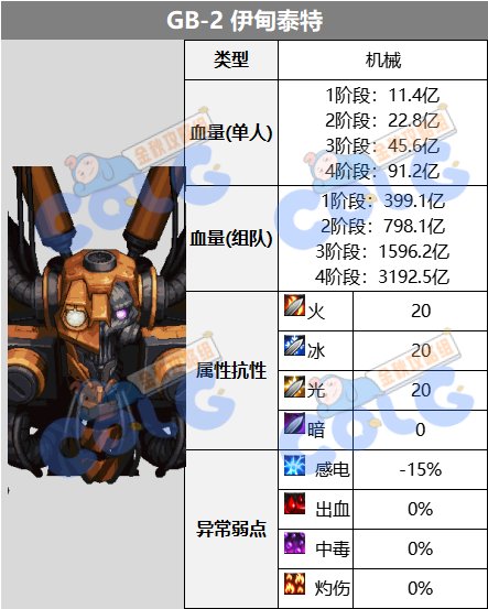 DNF代号盖波加伊甸泰特怎么打