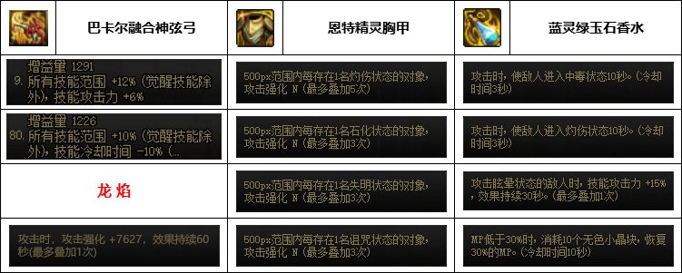 DNF神界版本缪斯装备选择