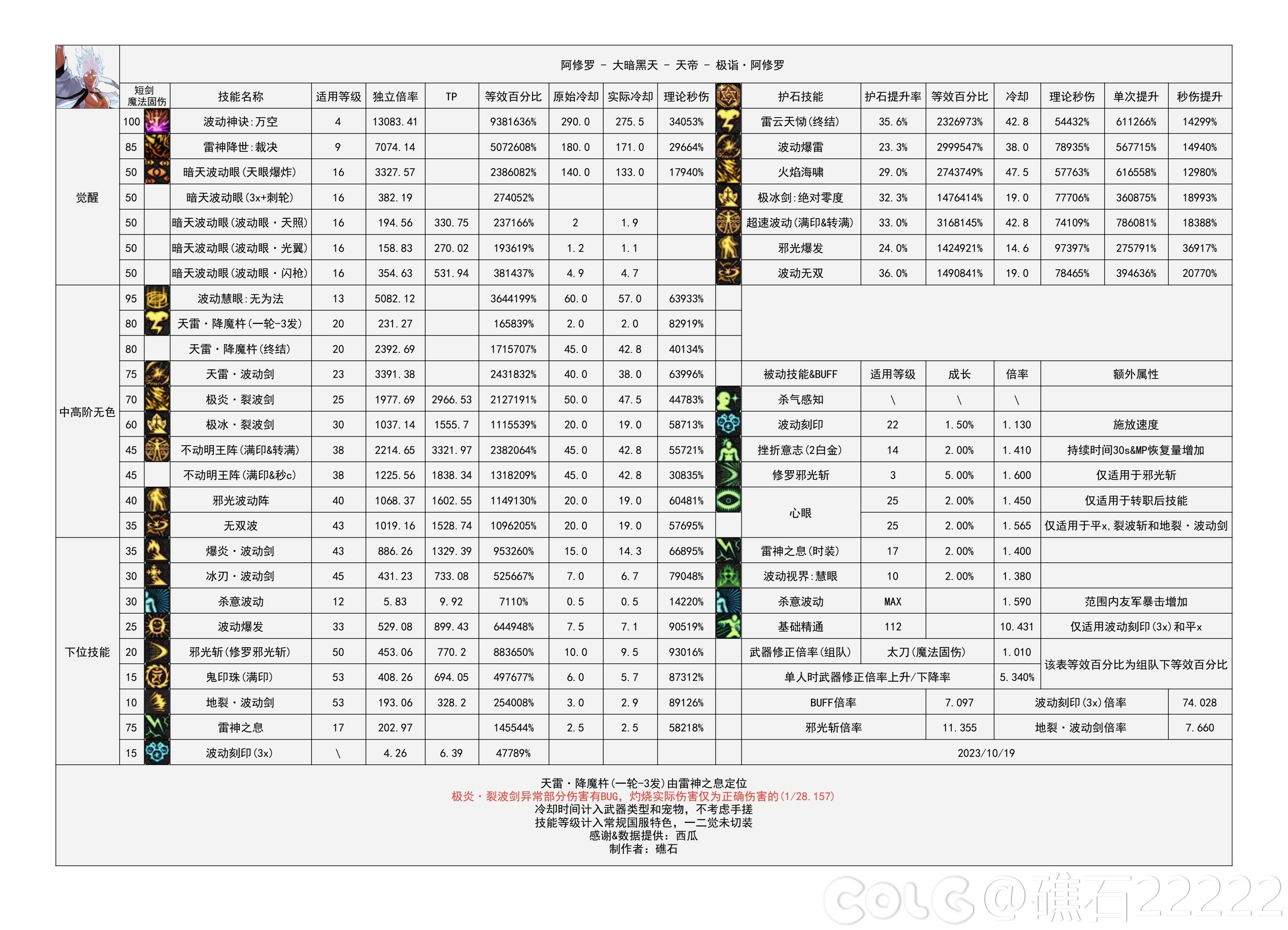 dnf神界版本阿修罗技能数据统计