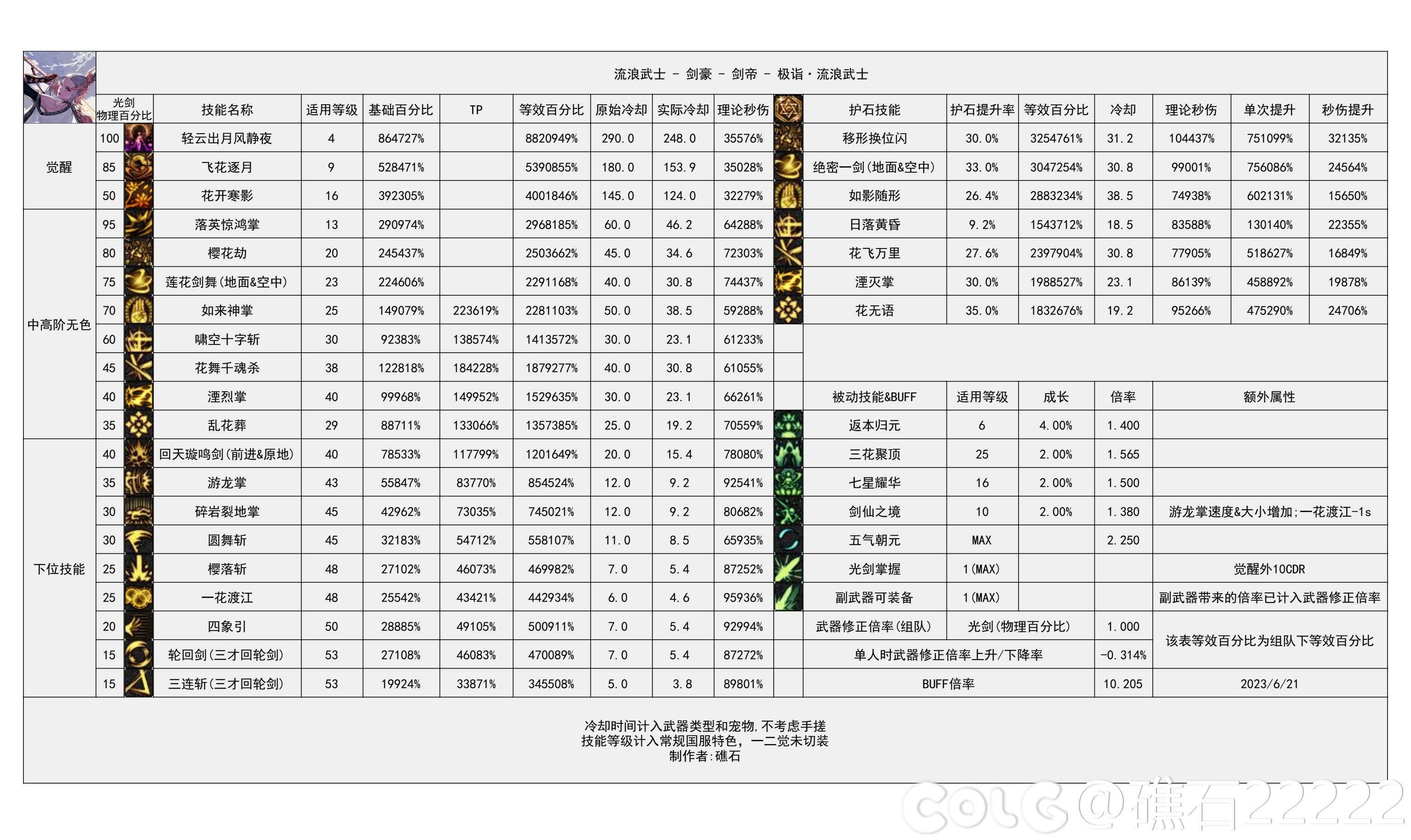 dnf神界版本剑帝技能数据统计