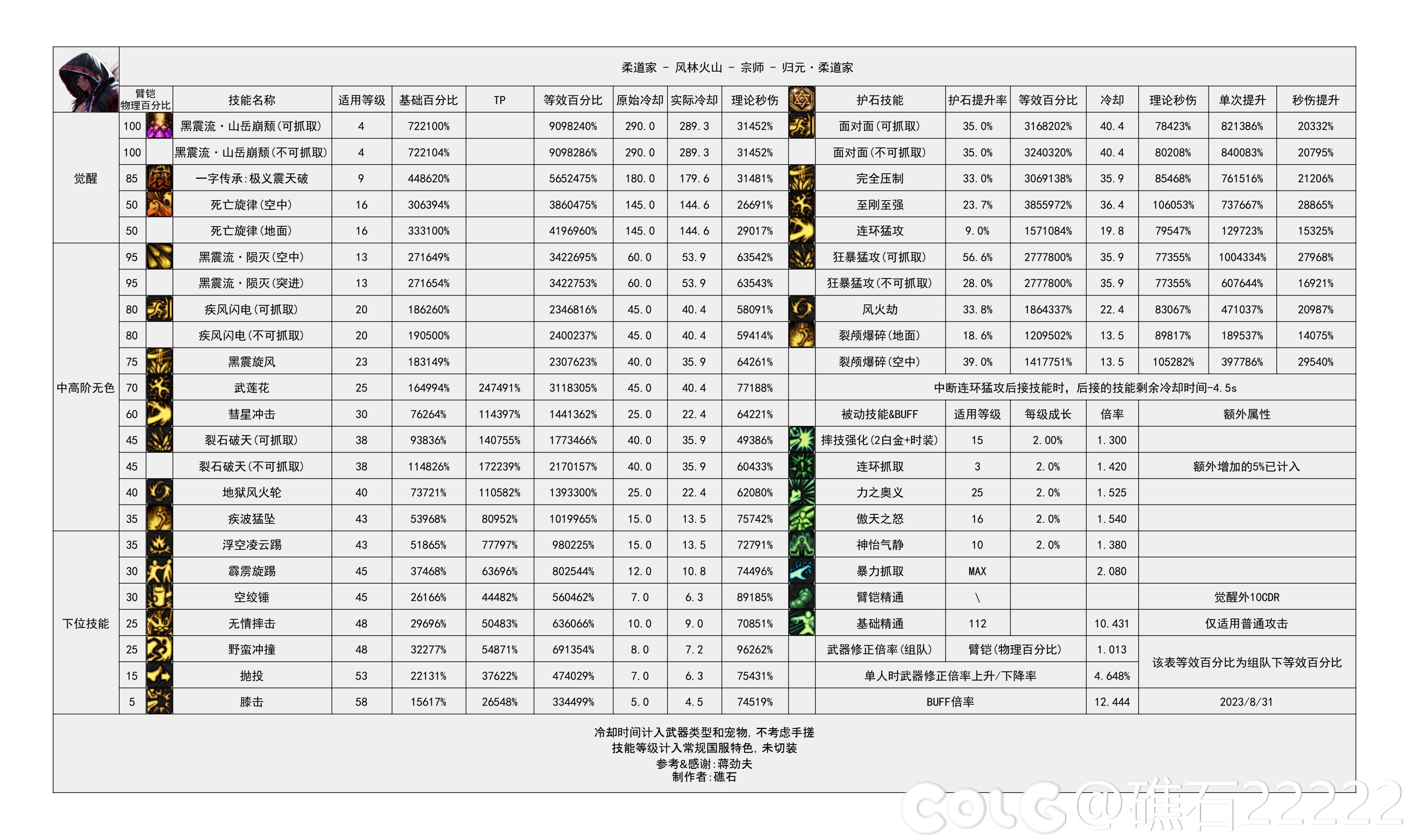 dnf神界版本男柔道技能数据统计