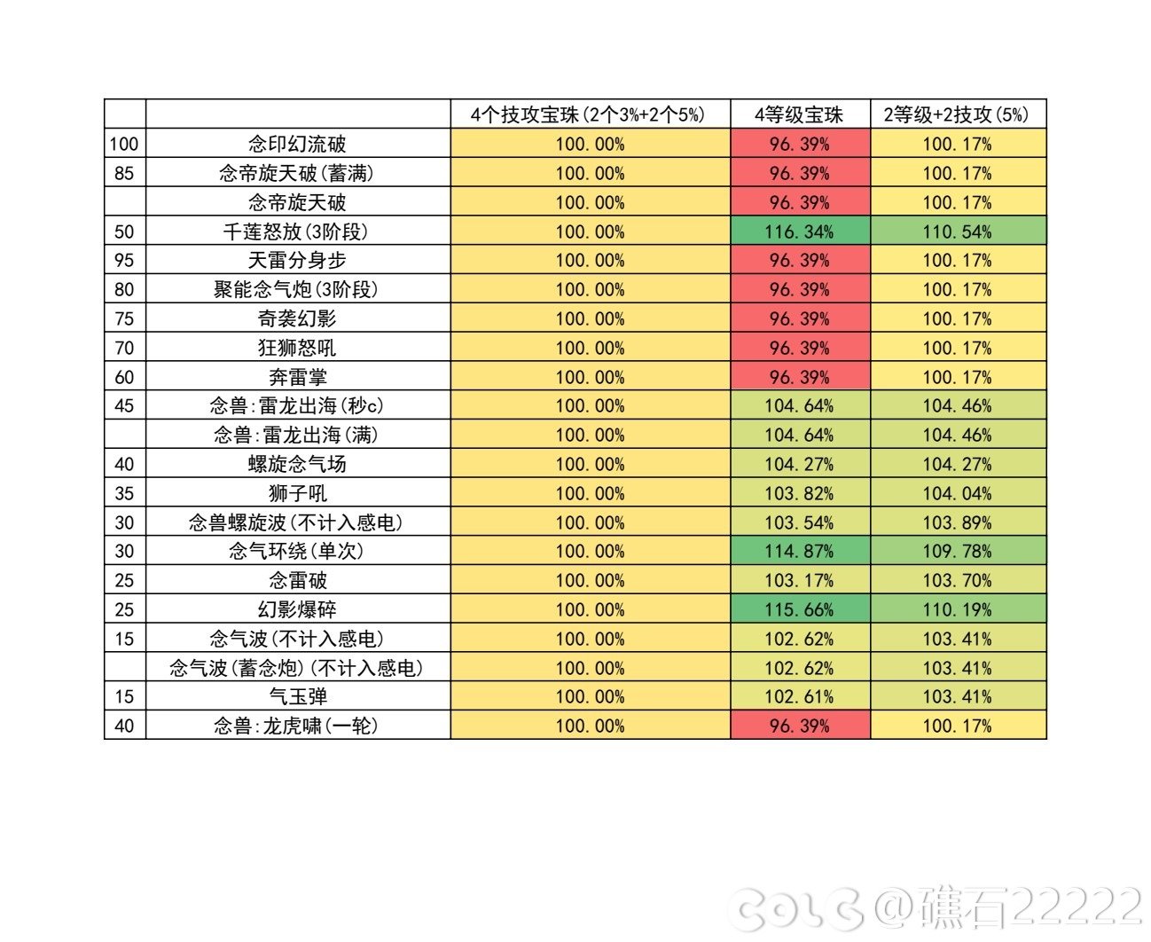 dnf神界版本女气功技能数据统计