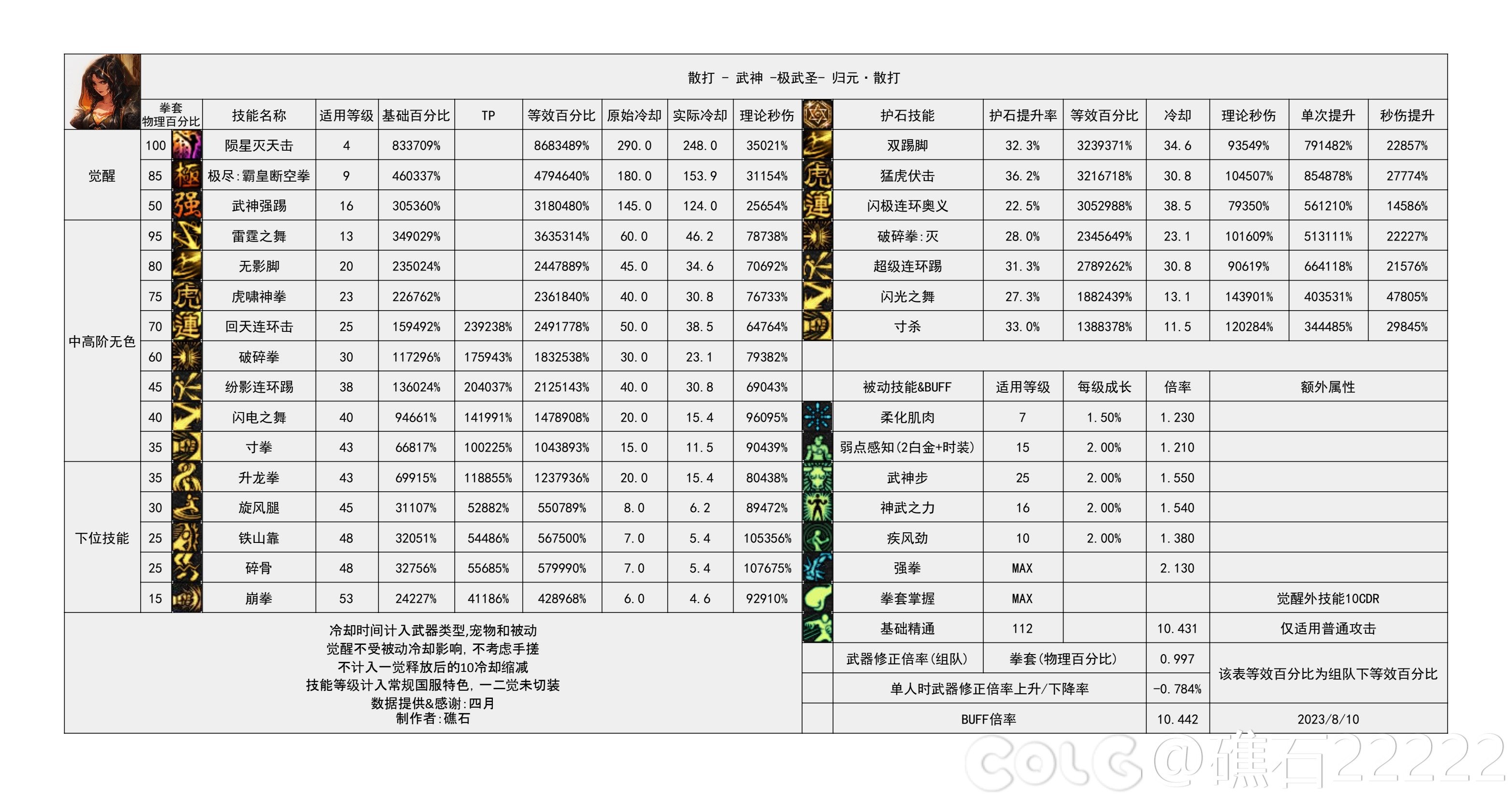 dnf神界版本女散打技能数据统计