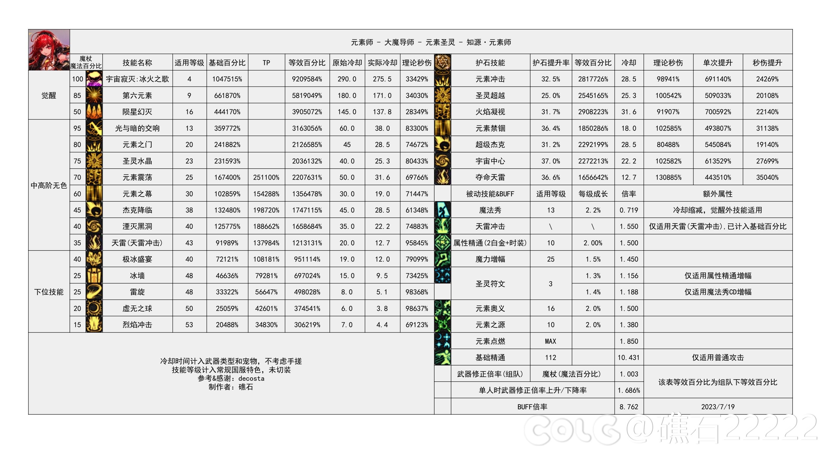 dnf神界版本元素技能数据统计