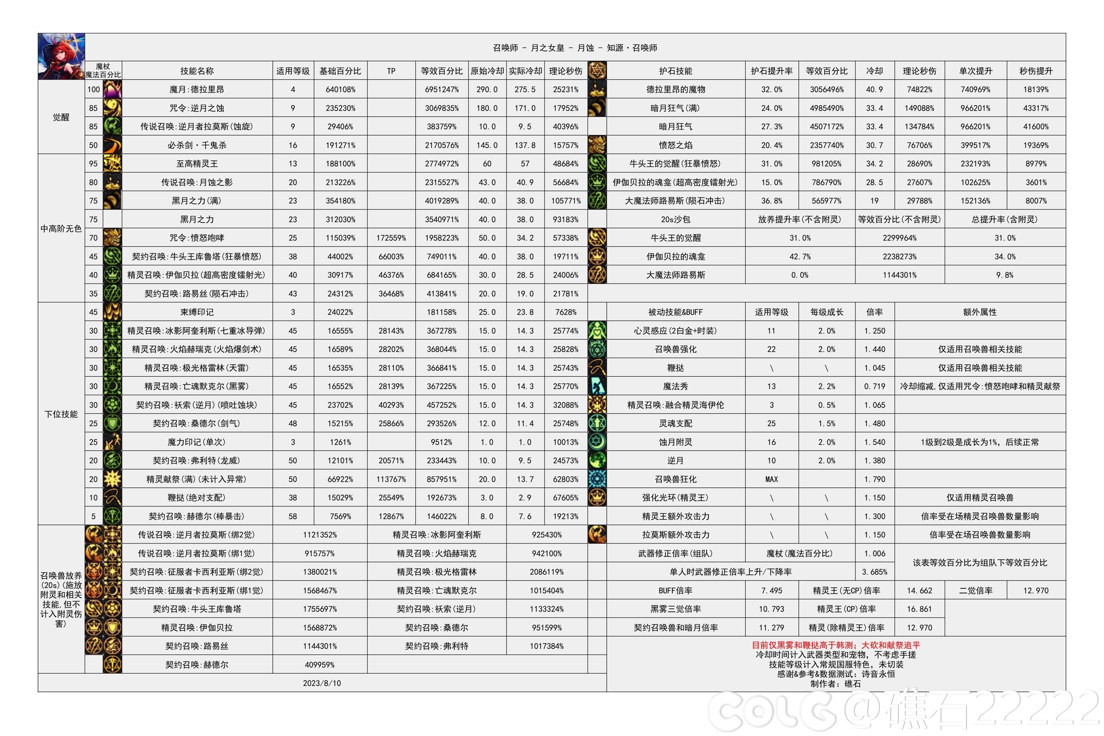 dnf神界版本召唤技能数据统计