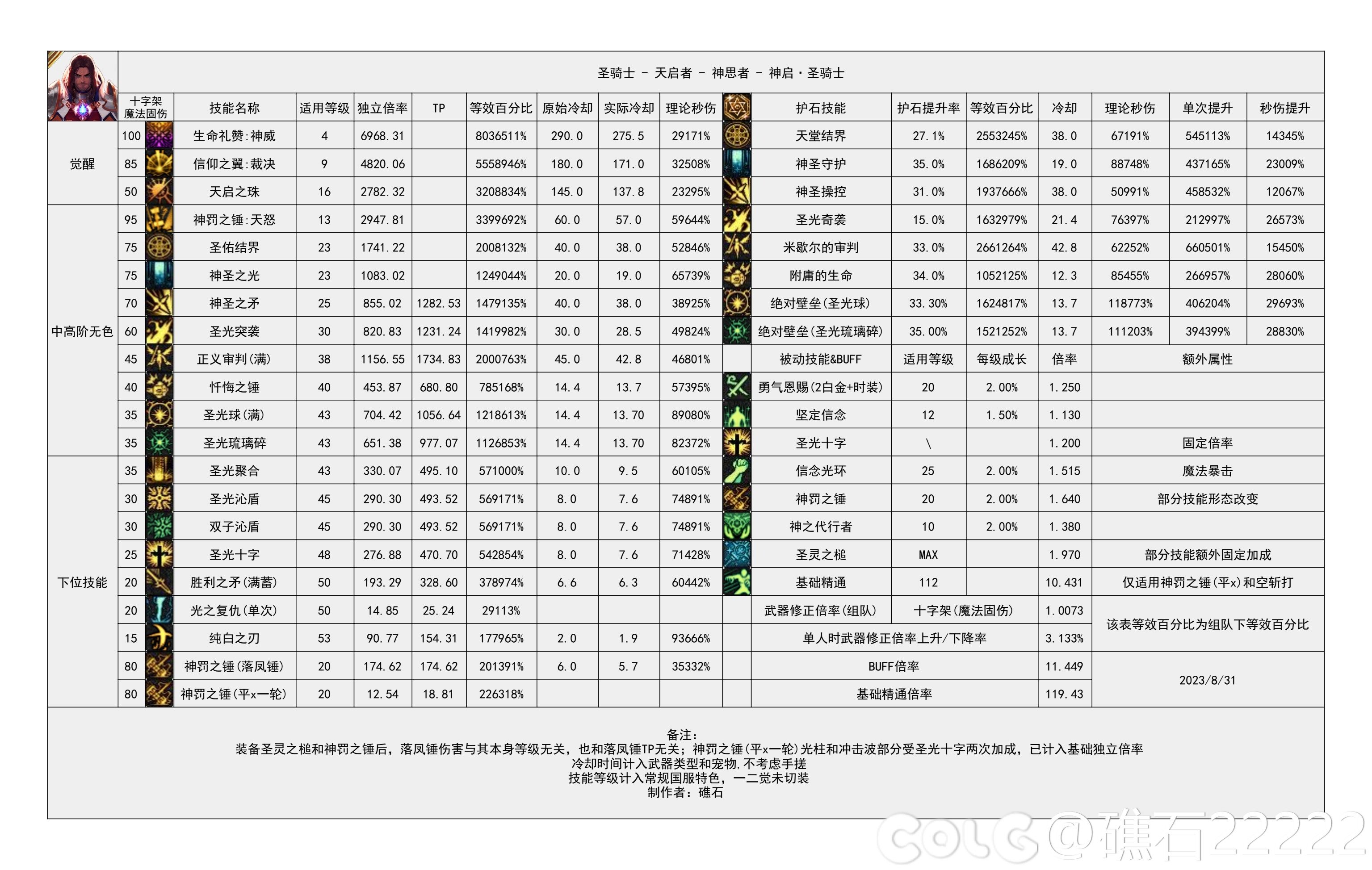 dnf神界版本奶爸技能数据统计