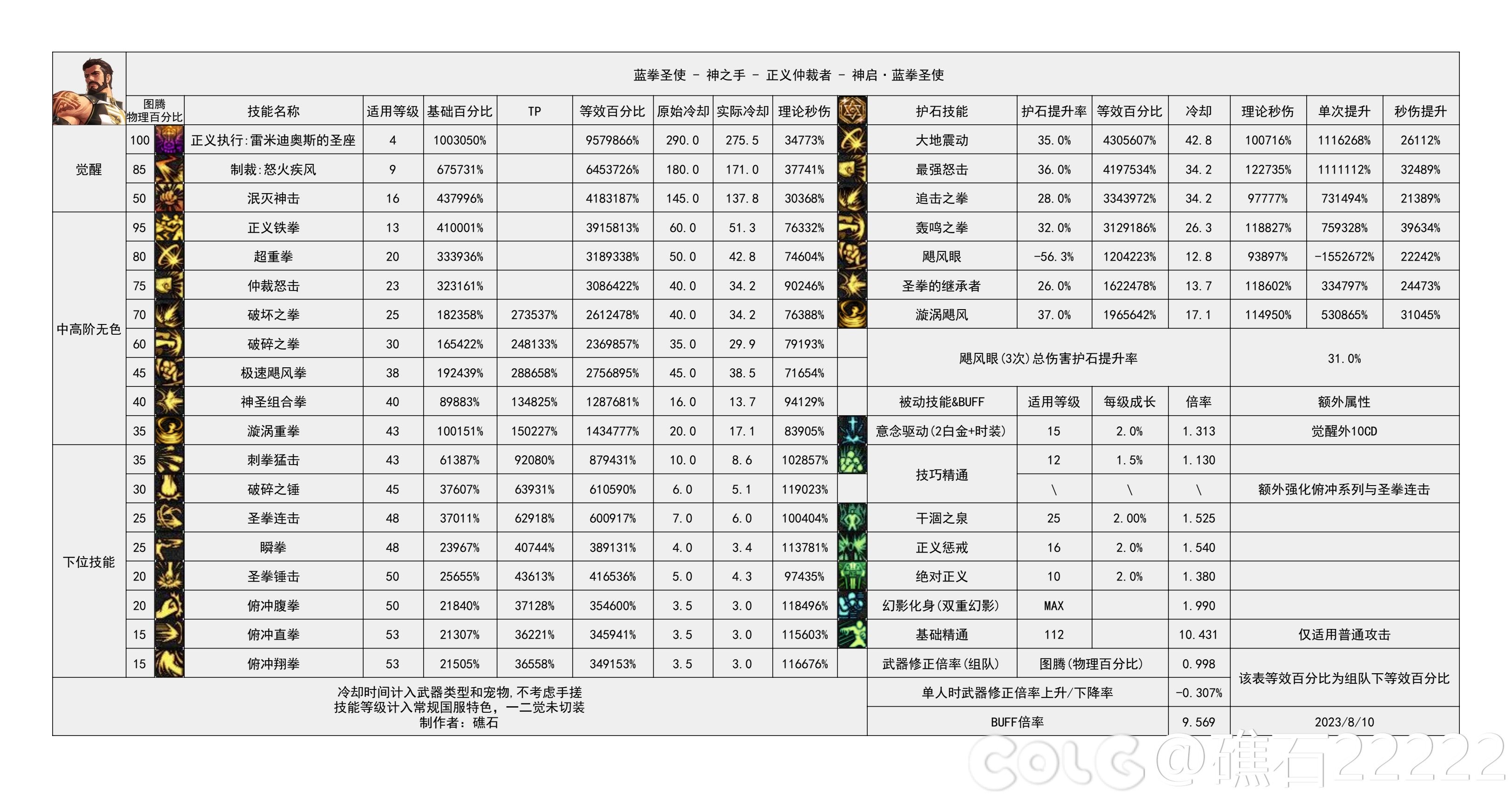 dnf神界版本蓝拳技能数据统计