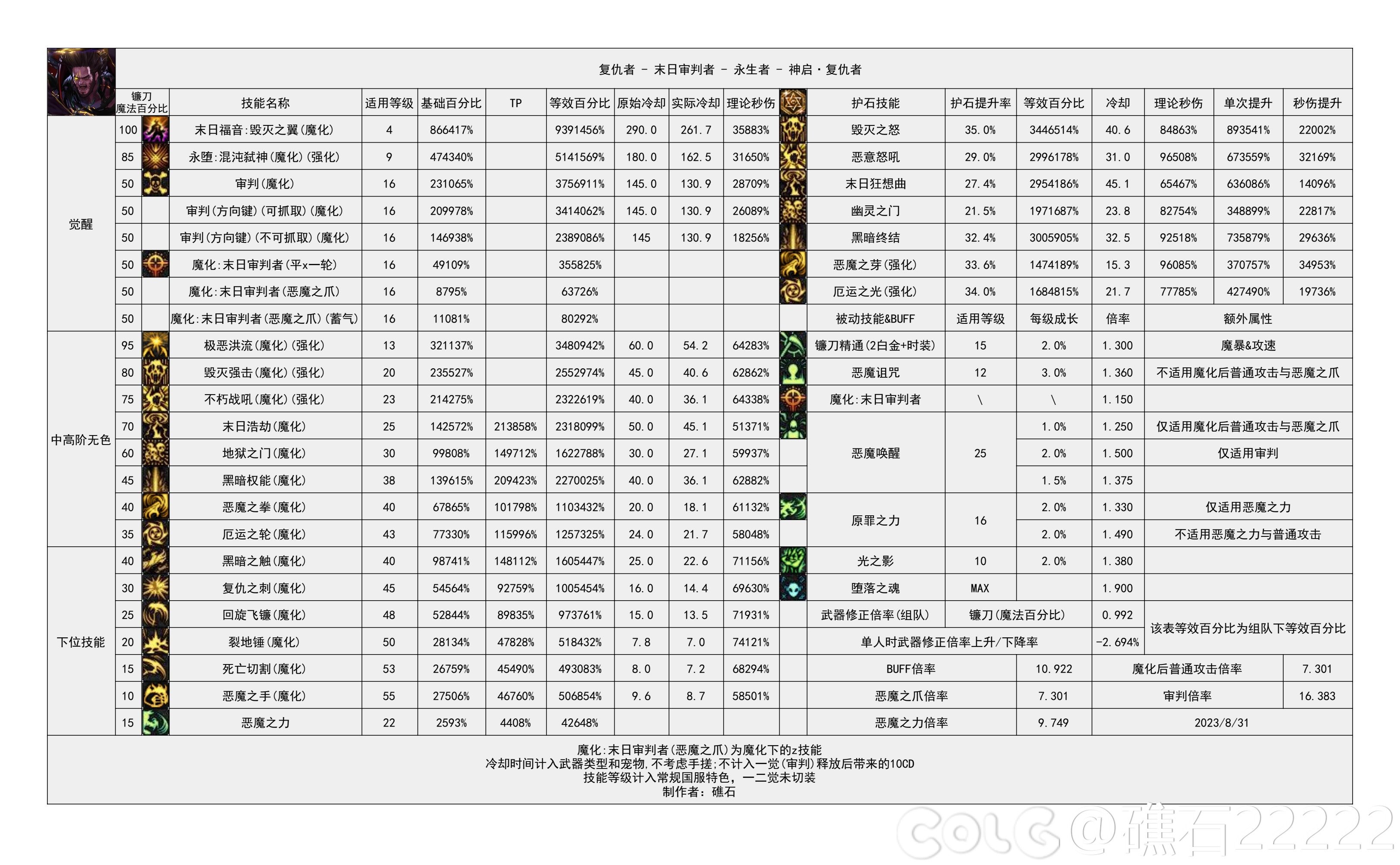 dnf神界版本复仇者技能数据统计