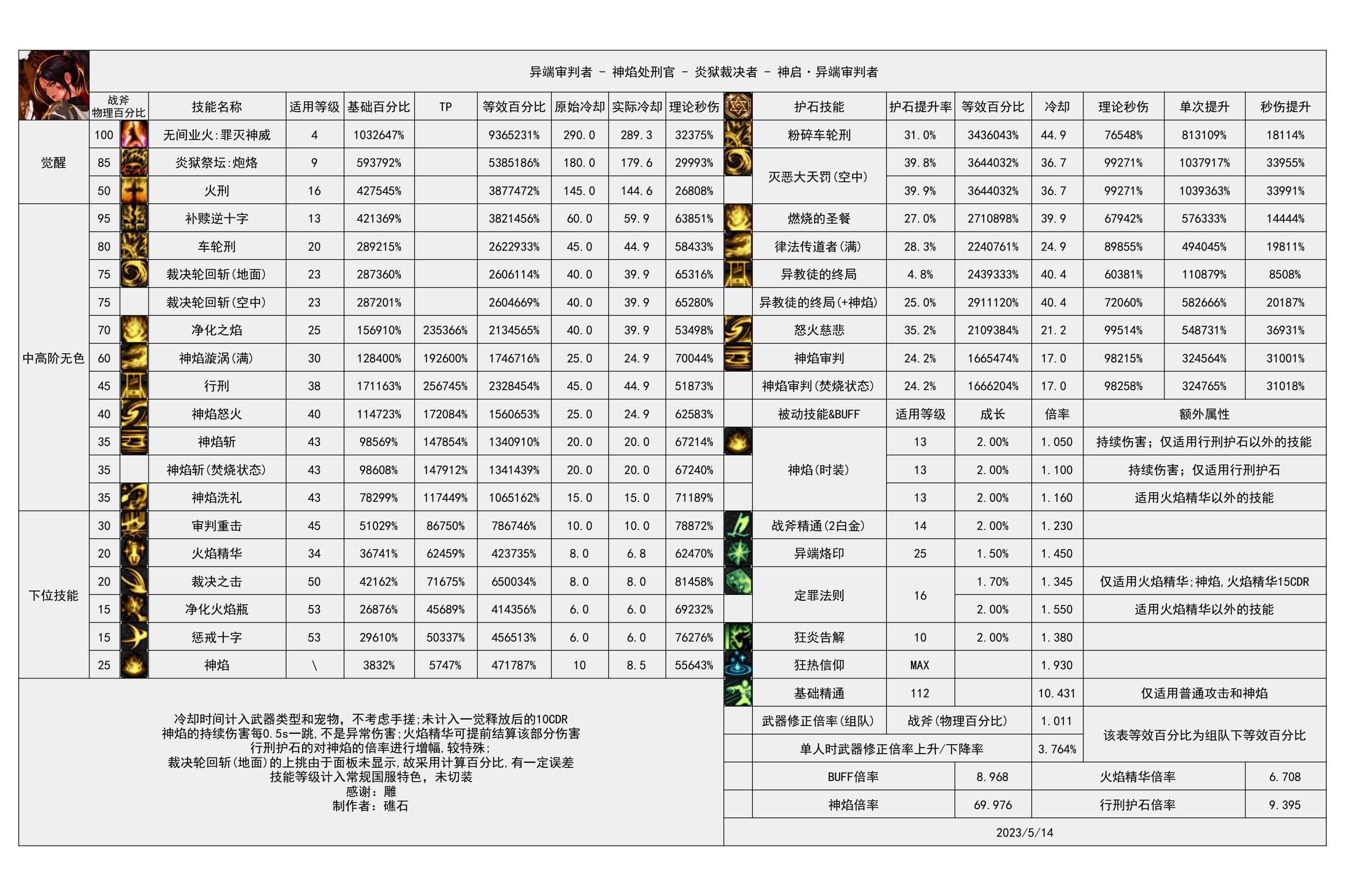 dnf神界版本异端审判者技能数据统计