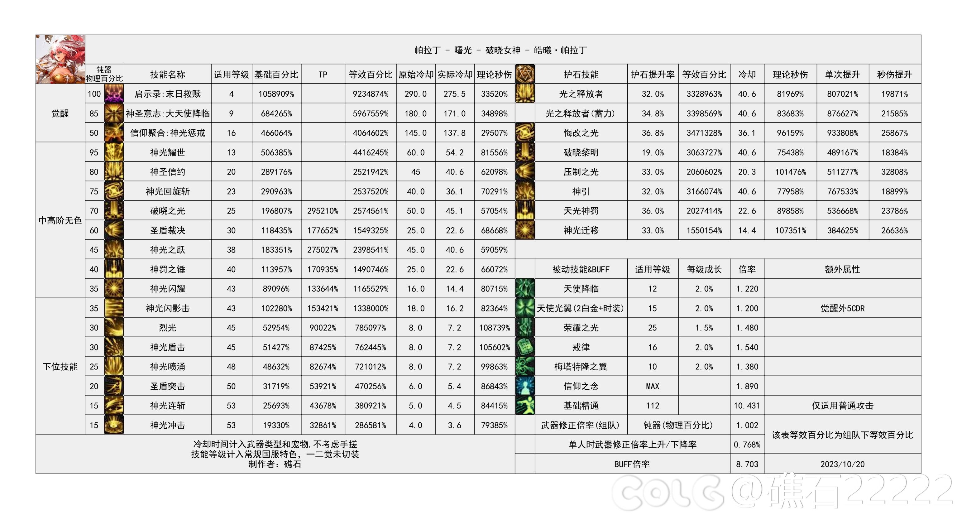 dnf神界版本帕拉丁技能数据统计