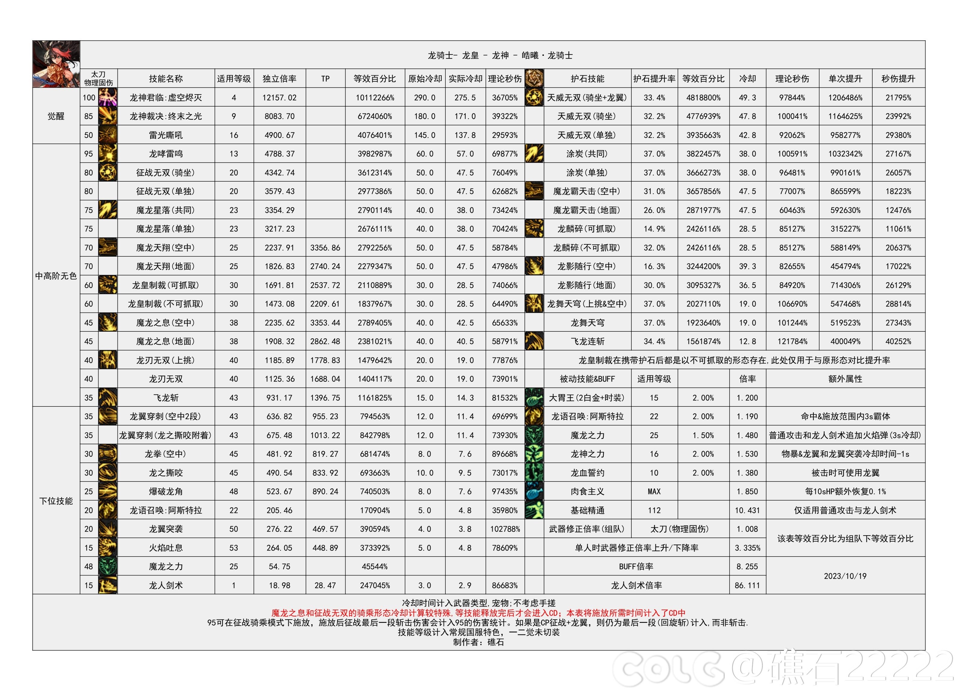 dnf神界版本龙神技能数据统计