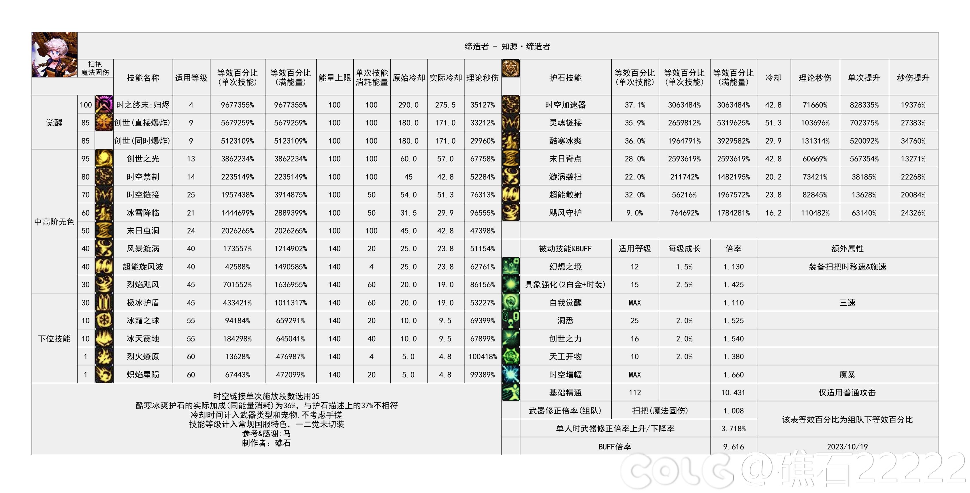 dnf神界版本缔造者技能数据统计