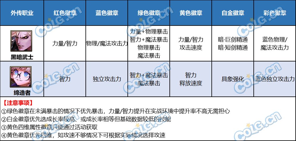 DNF外传职业徽章选择