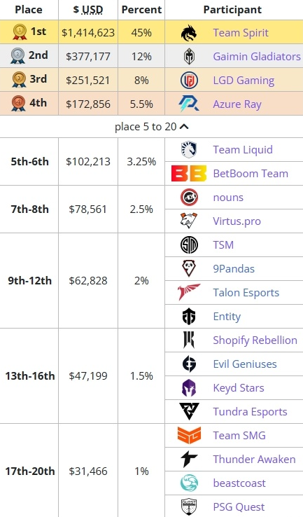 dota2ti12中国队成绩介绍