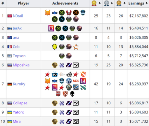 dota2ti12选手奖金排行一览