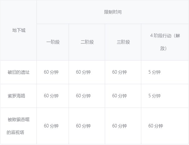 DNF幽暗岛怎么玩