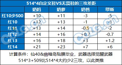 DNF奶职业自定义鞋属性选择