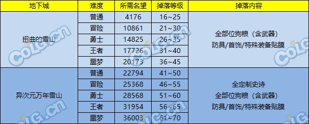 DNF史诗之路次元立方活动攻略