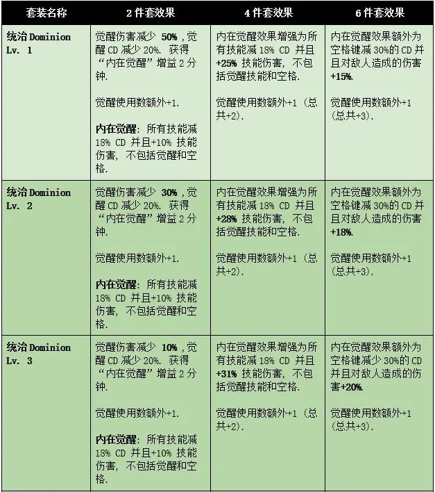 命运方舟觉醒套升级效果一览