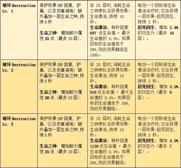 命运方舟生命套升级效果一览