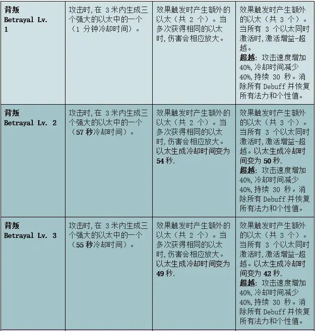 命运方舟以太套升级效果一览