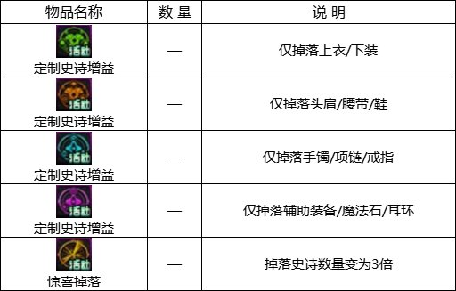 DNF史诗之路次元立方活动奖励汇总