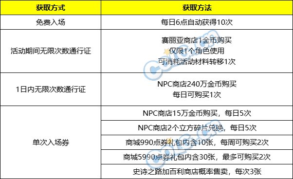 DNF史诗之路次元立方入场次数怎么获得