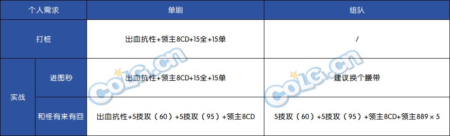 DNF神界自定义腰带属性选择