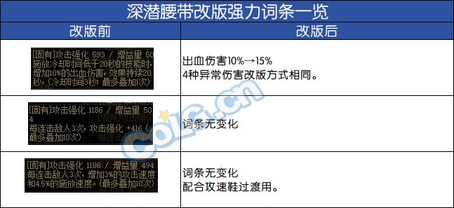 DNF神界自定义腰带属性选择