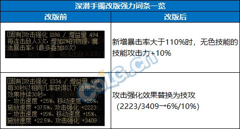 DNF神界自定义手镯属性选择