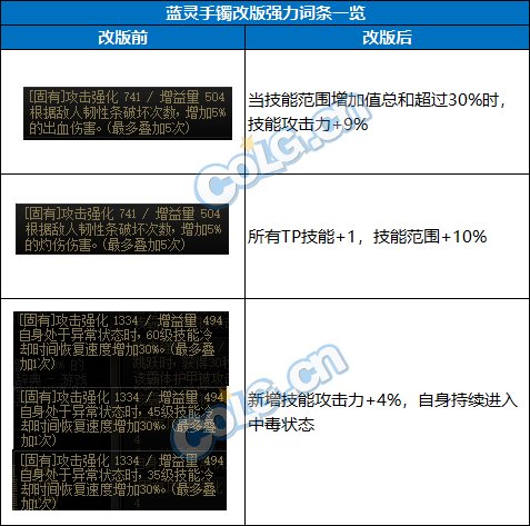 DNF神界自定义手镯属性选择