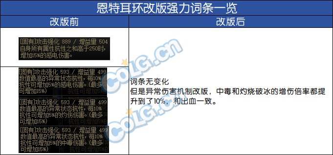 DNF神界自定义耳环属性选择