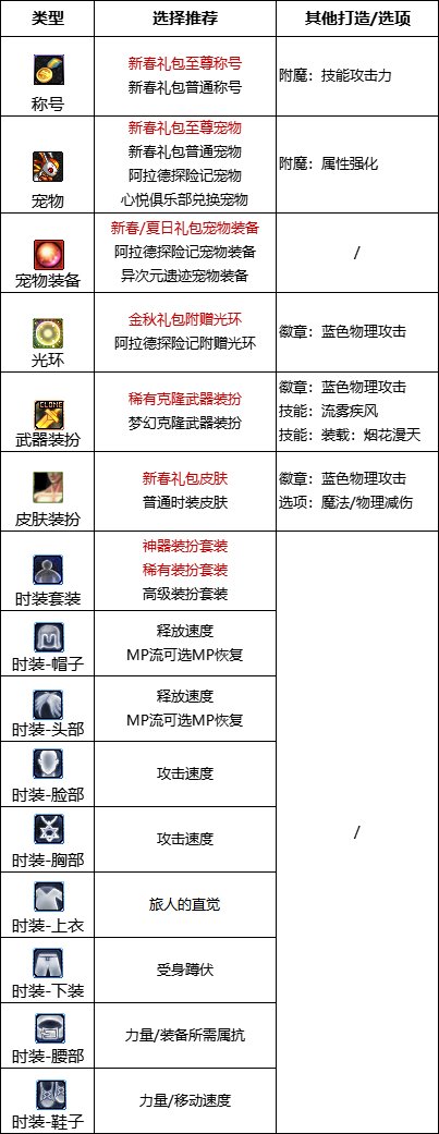 DNF2024旅人最强毕业附魔选择