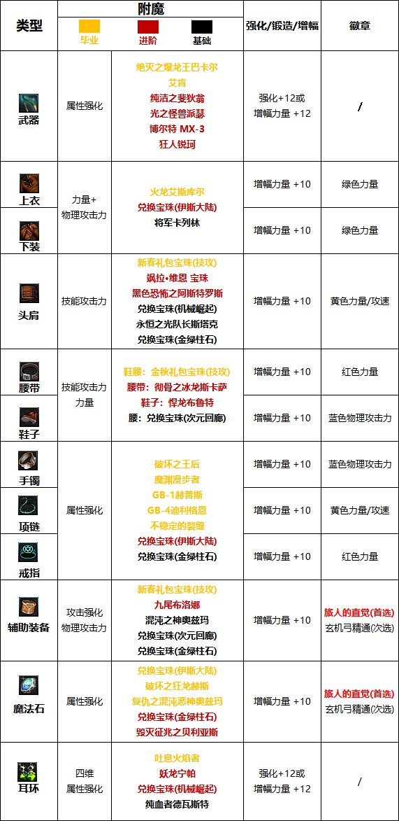 DNF2024旅人最强毕业附魔选择