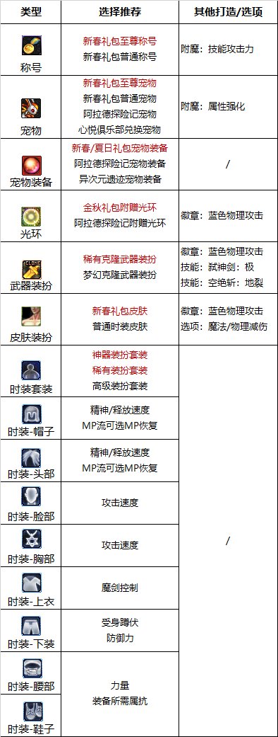 DNF2024剑魔最强毕业附魔选择