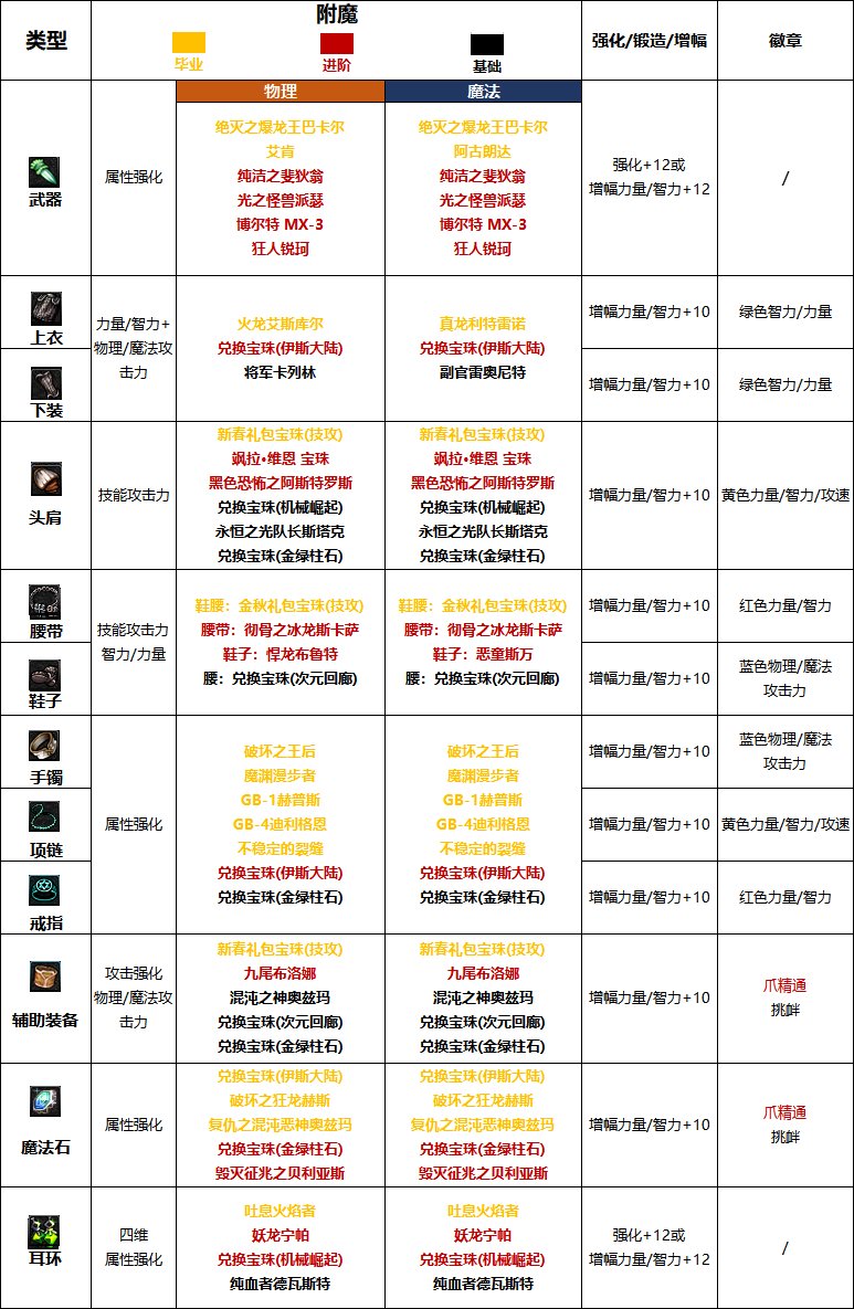 DNF2024男街霸最强毕业附魔选择